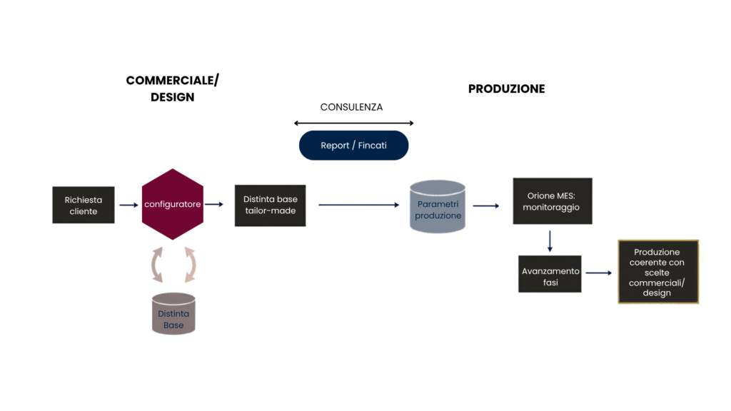 Diagramma a flusso che rappresenta l’interazione tra reparto commerciale e produzione in un’azienda, con step di gestione ordini, pianificazione e realizzazione.